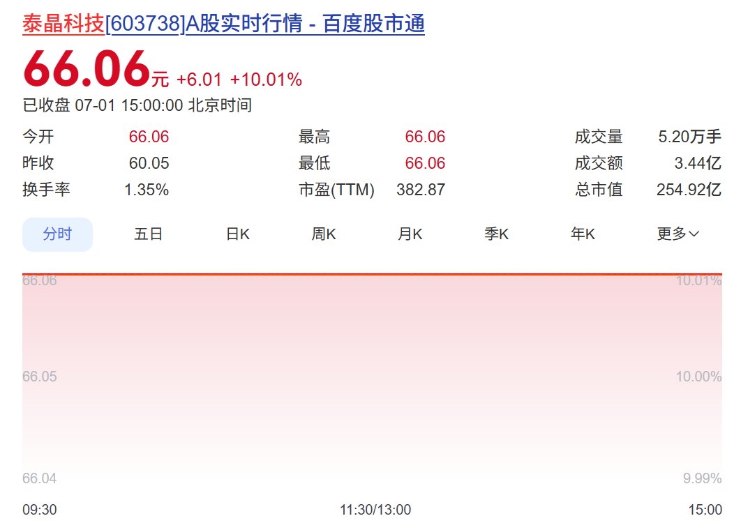 48家A股公司,今夜紧急提示风险!4倍大牛股澄清:不涉及光模块、光芯片产品