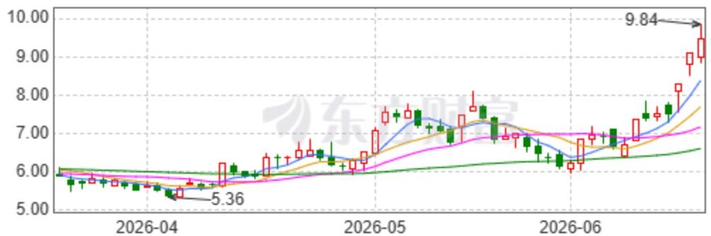 股价3天涨超25% 金字火腿提醒投资者:一季度对中晟微的投资收益为-67万元