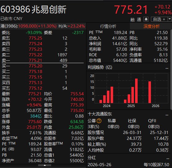 A股放量!巨头业绩引爆板块行情 兆易创新逼近涨停